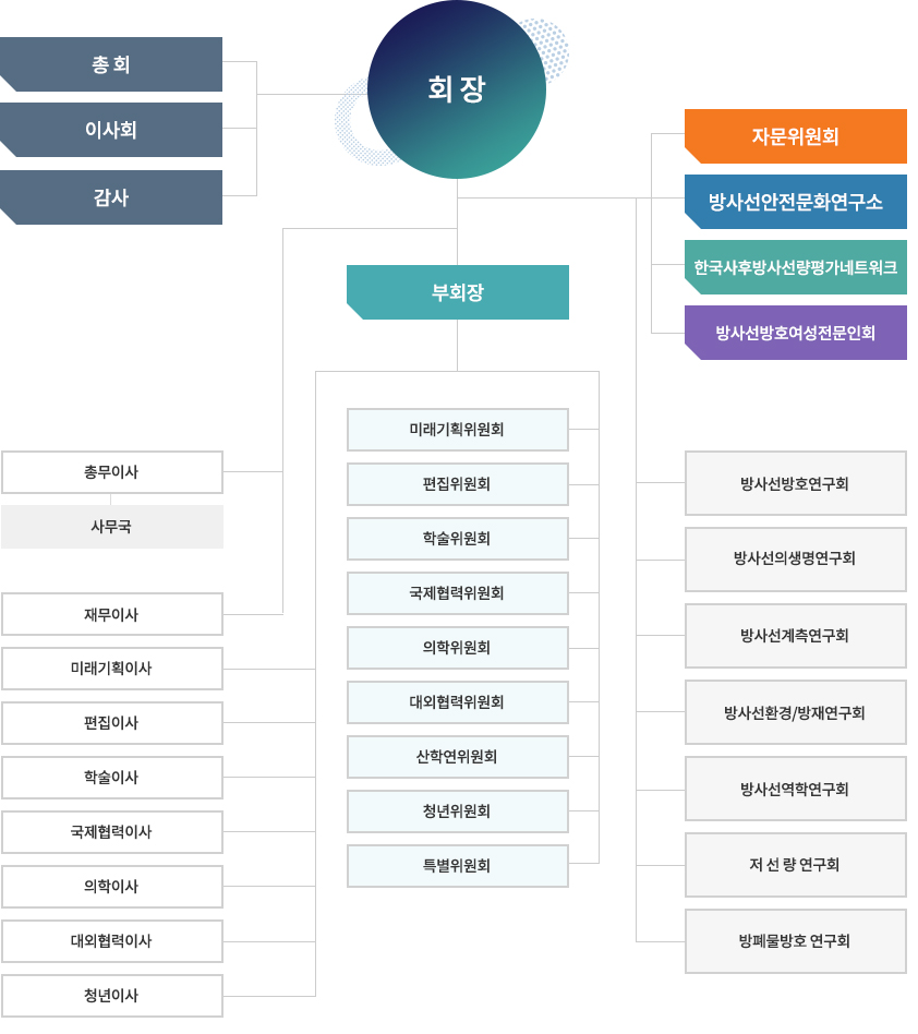 대한방사선방어학회 조직도